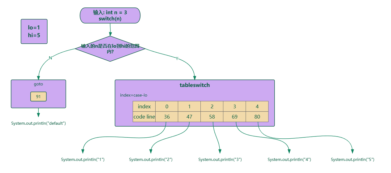 tableswitch指令